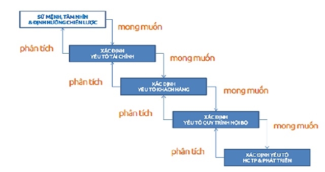“Hệ thống KPI theo BSC khái niệm và những vấn đề chung” – Phần 1